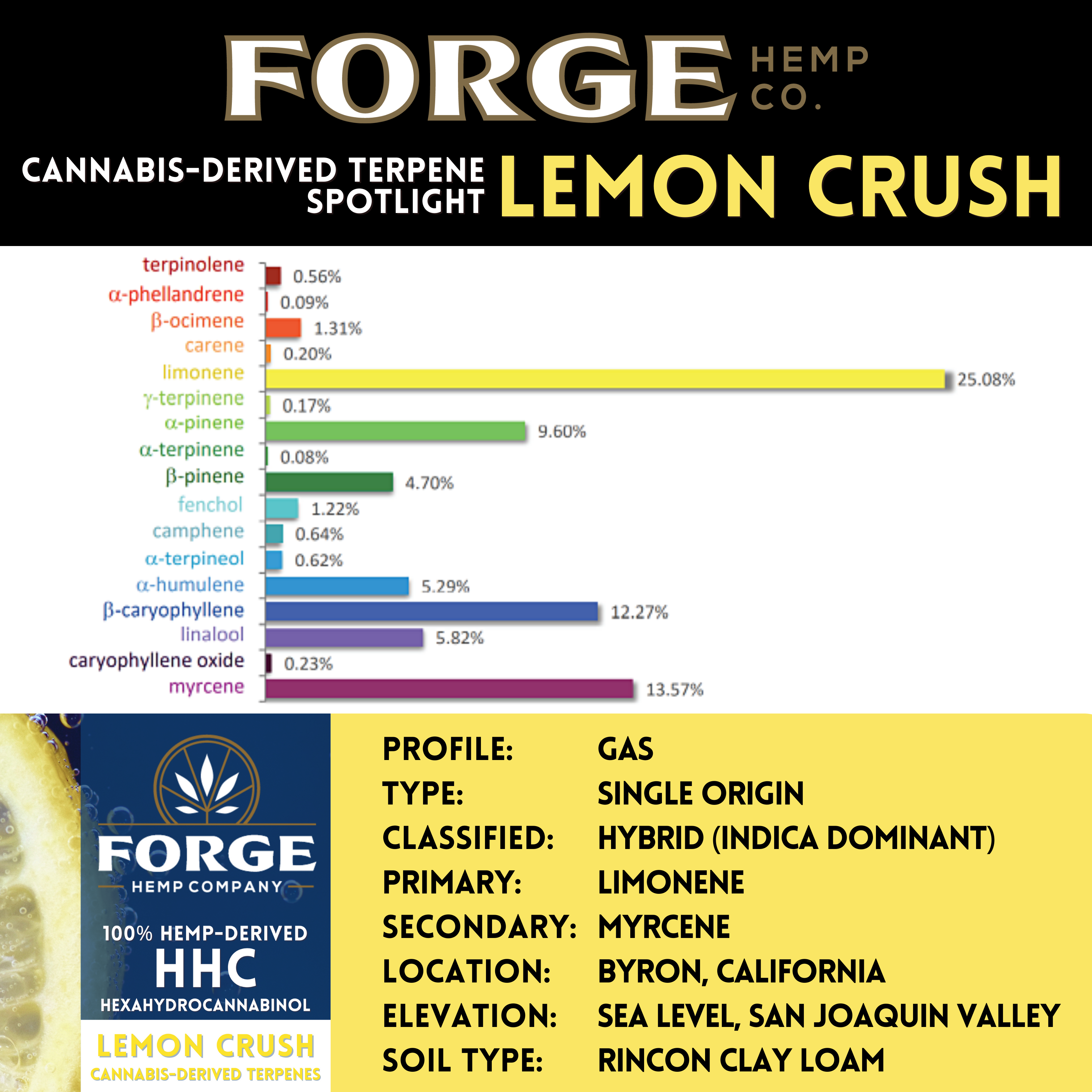 Forge Hemp Co. Lemon Crush cannabis-derived terpene profile chart with terpene percentages.