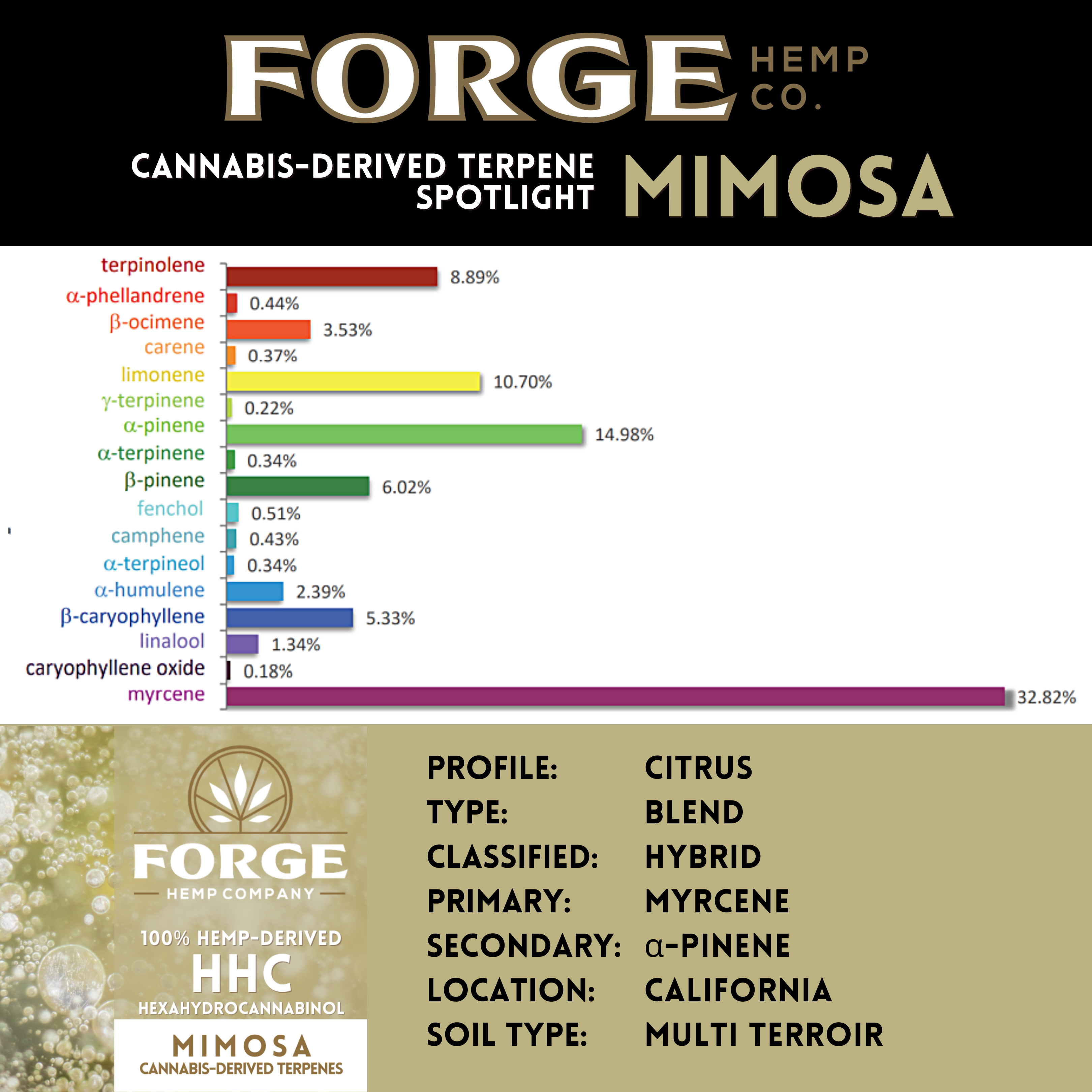 Mimosa CDTs in HHC