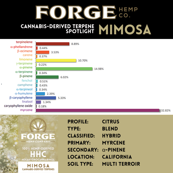 Terpene Profile Mimosa